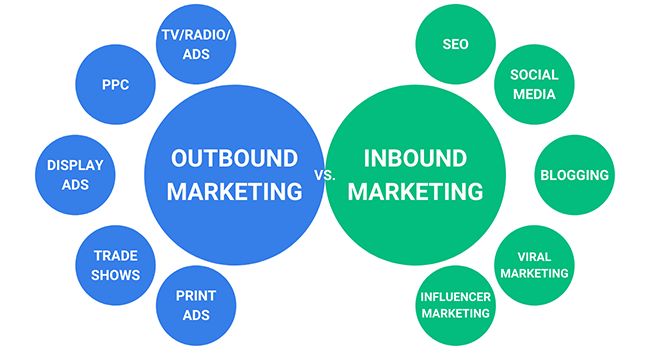 Inbound vs. Outbound Marketing: Descubra as Diferenças