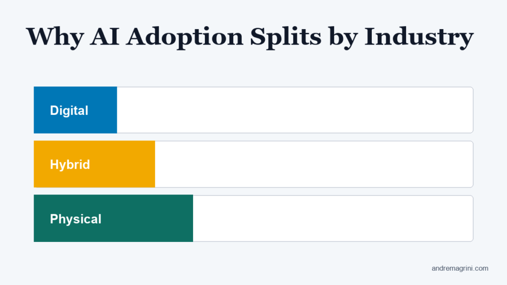 Why AI Adoption Splits by Industry, and What to Do About It