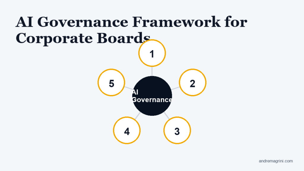 AI Governance Framework for Corporate Boards