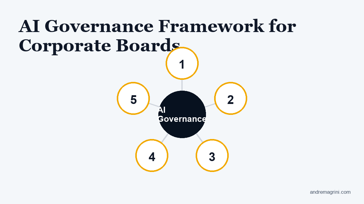 AI Governance Framework for Corporate Boards - article by Andre Magrini