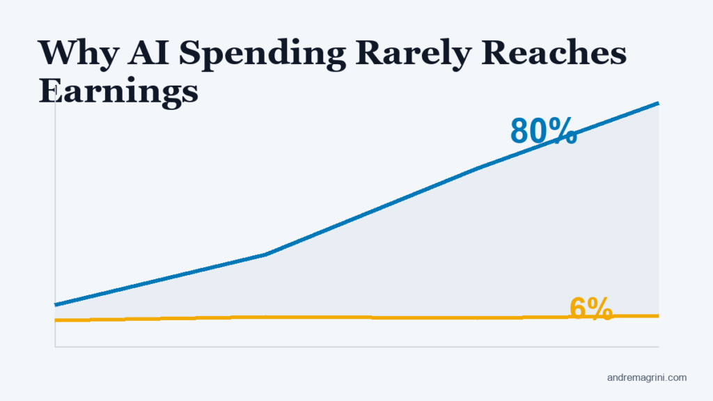 Why AI Spending Rarely Reaches Earnings