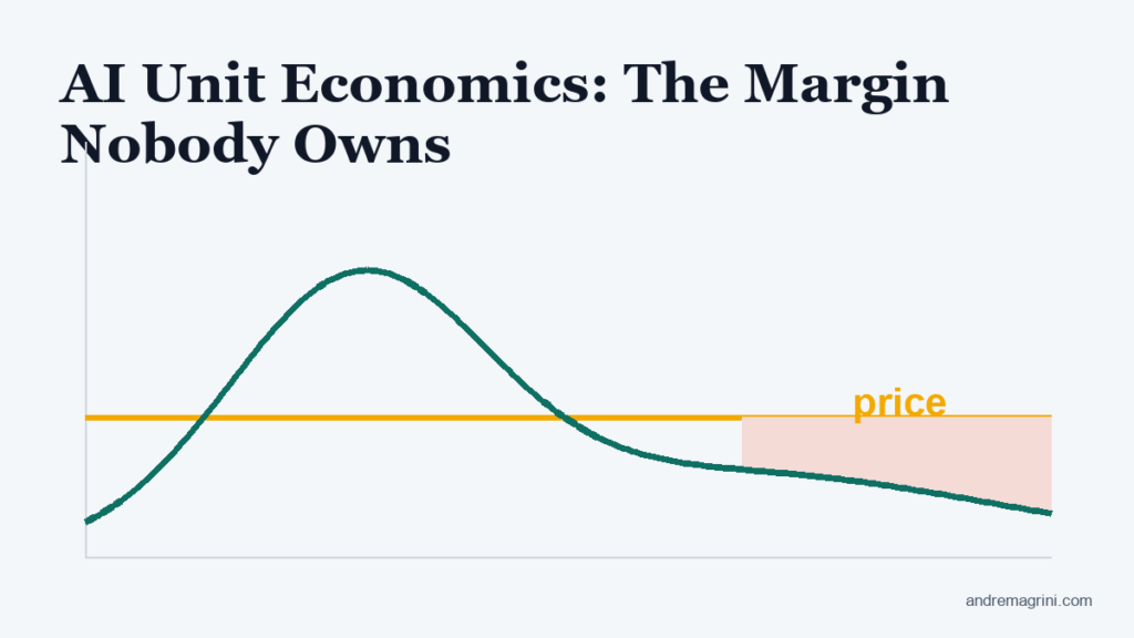 AI Unit Economics: The Margin Nobody Owns